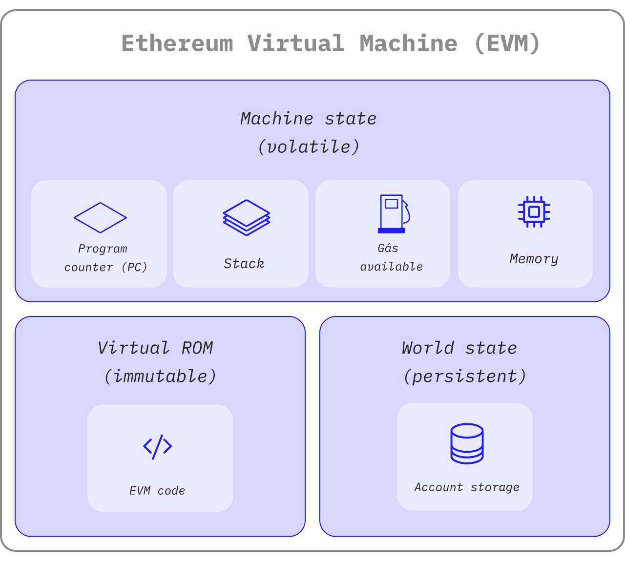 Demystifying the Ethereum Virtual Machine (EVM) | LearnWeb3
